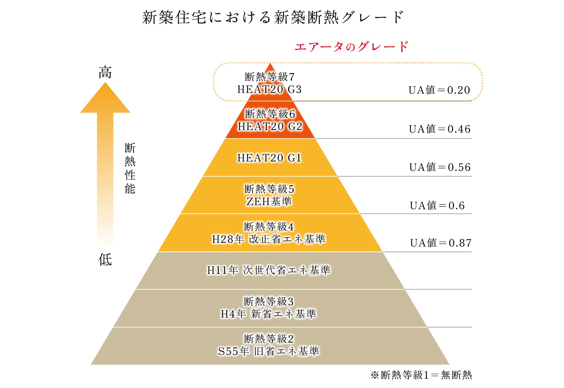 新築住宅における新築断熱グレード