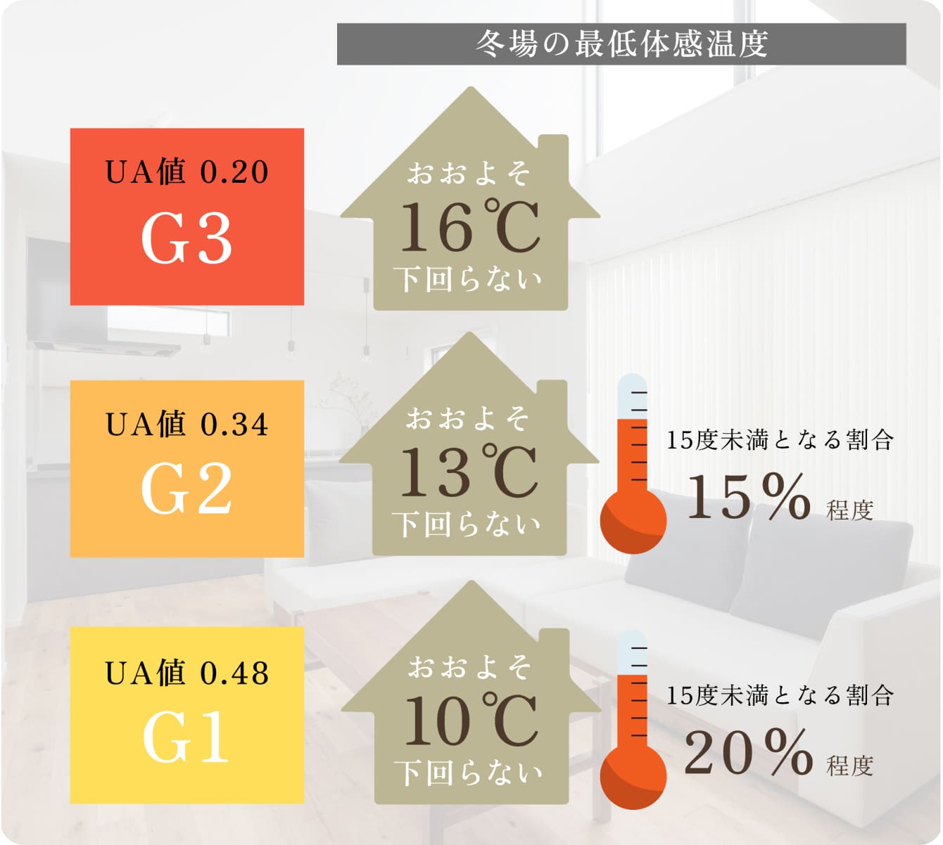 断熱等級７　HEAT20 G3