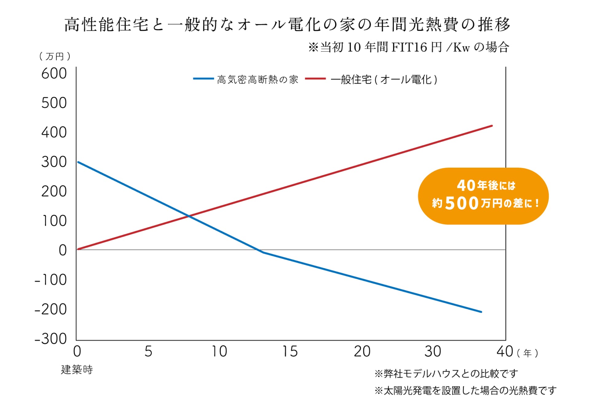 新築住宅における新築断熱グレード