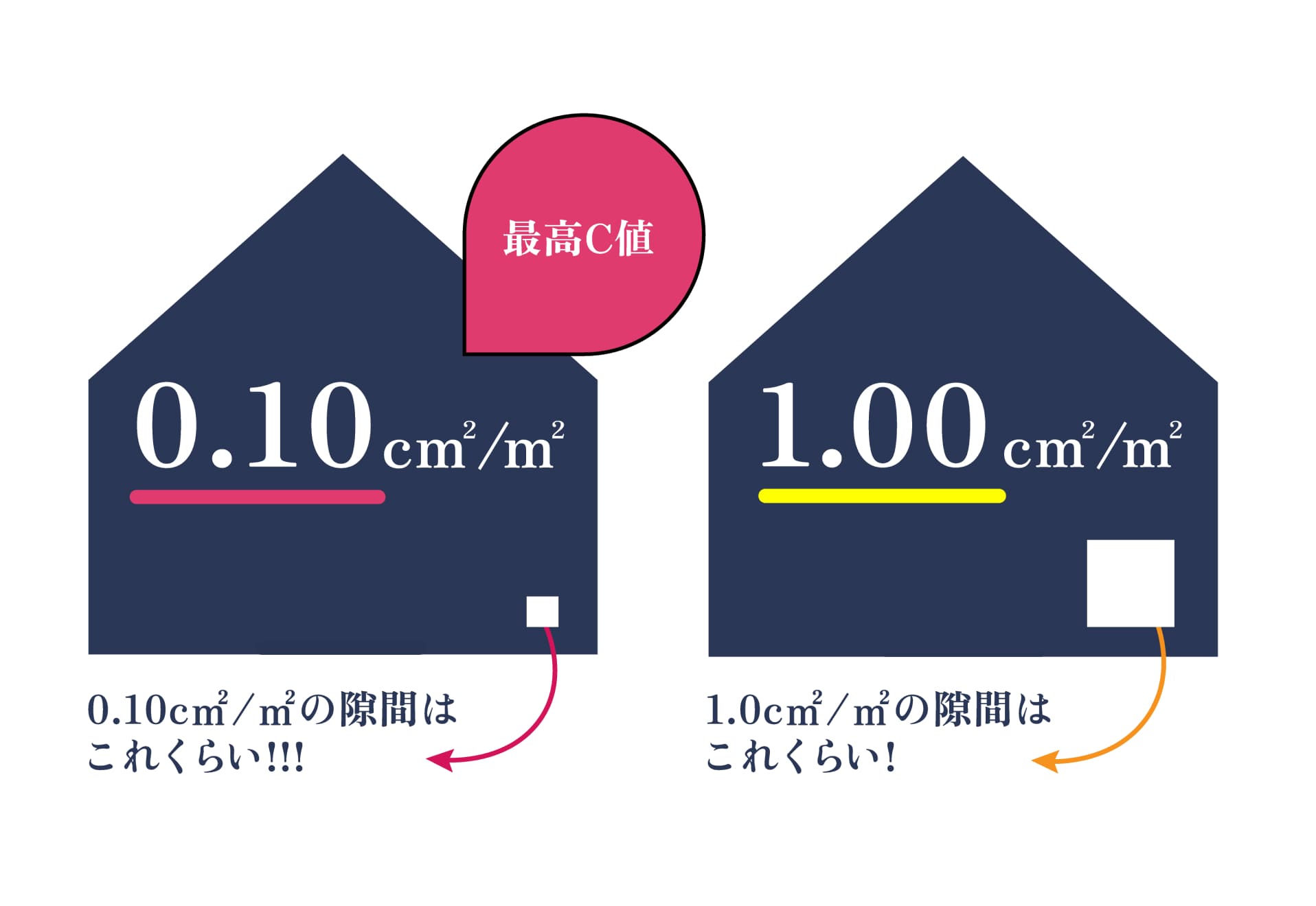 C値0.1を記録！だいかねの丁寧な施工は気密性を上げます。