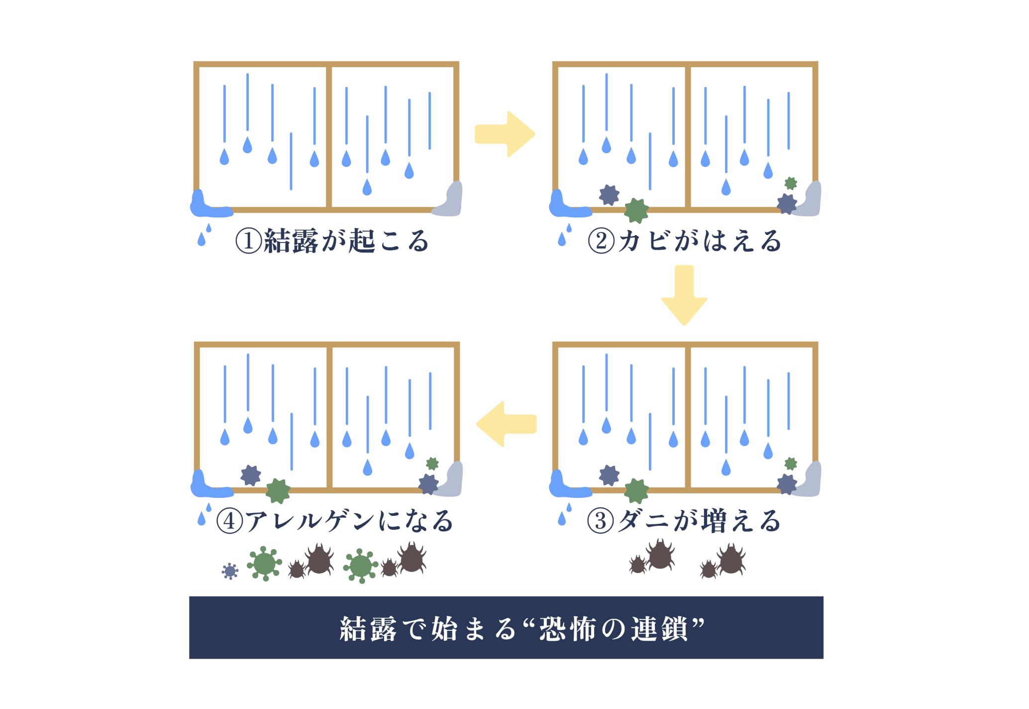 結露やカビが起きない