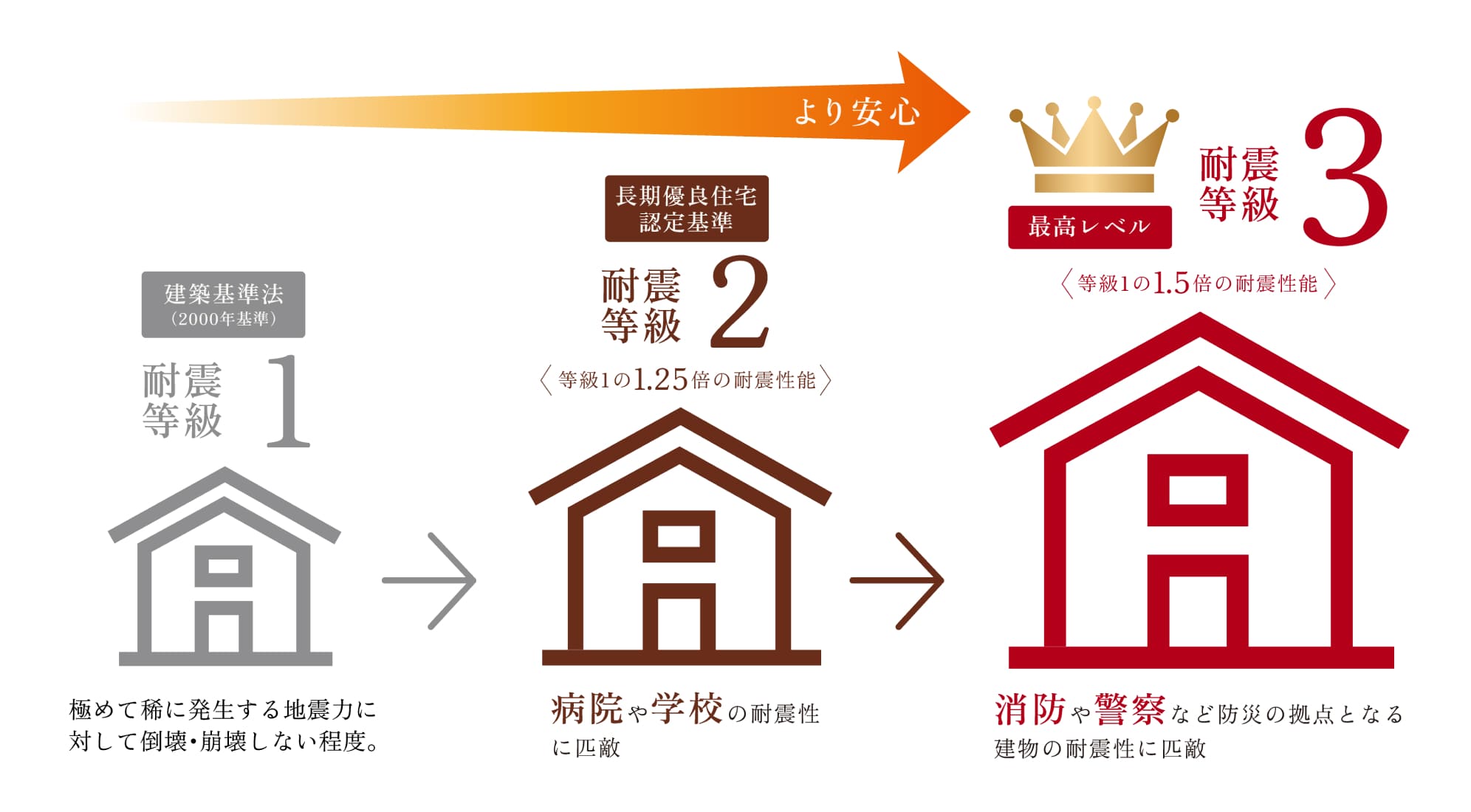 最高等級　耐震等級３