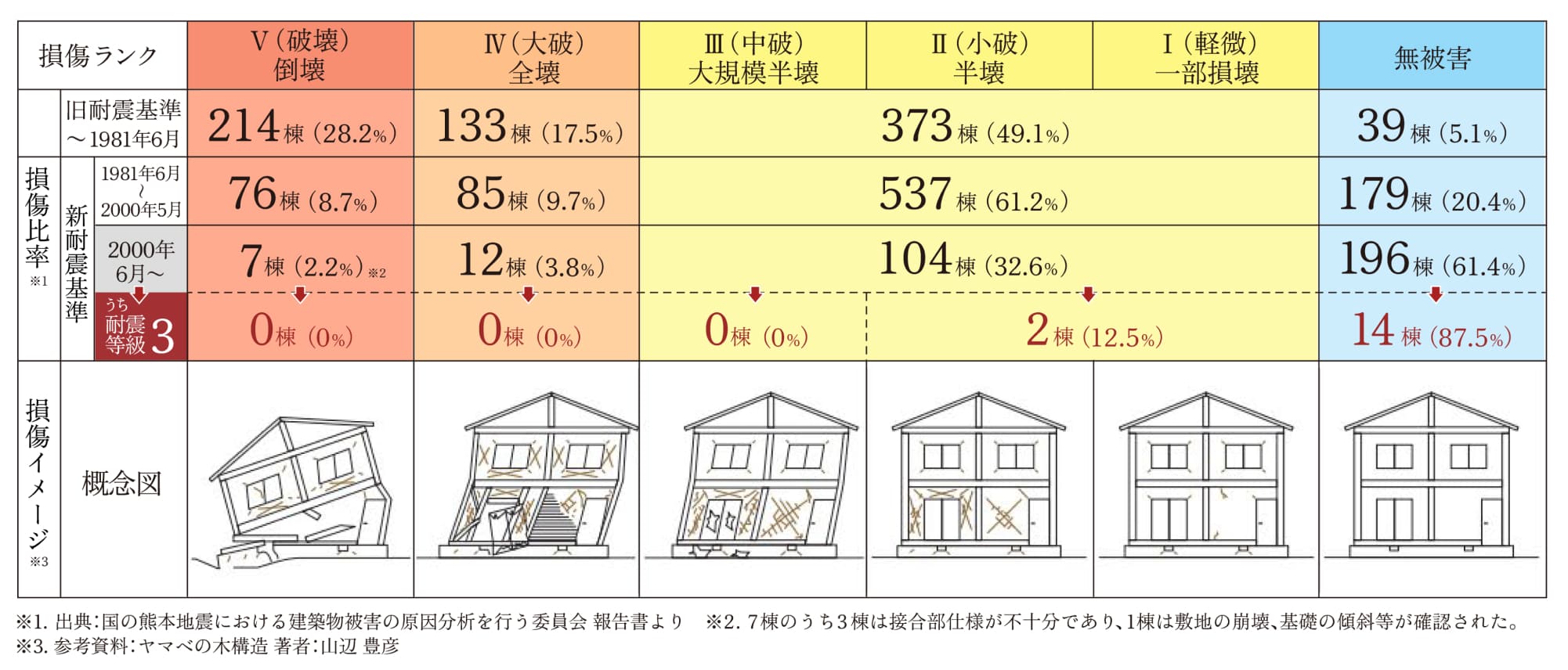 命も財産も守り、住み続けることができる耐震等級３