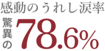 感動のうれし涙率驚異の78.6％