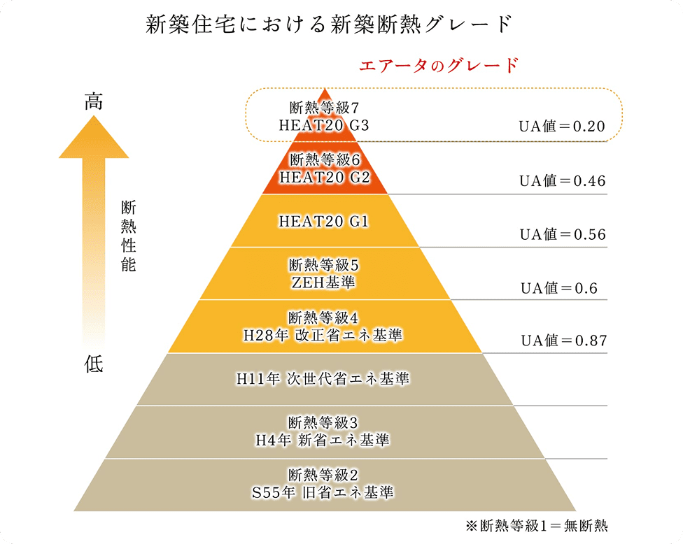 国内最高クラスの高性能HEAT20G3レベル