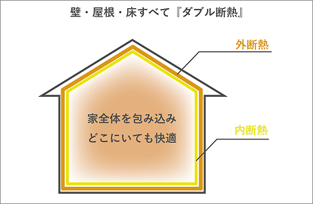 壁・屋根・床すべて『ダブル断熱』