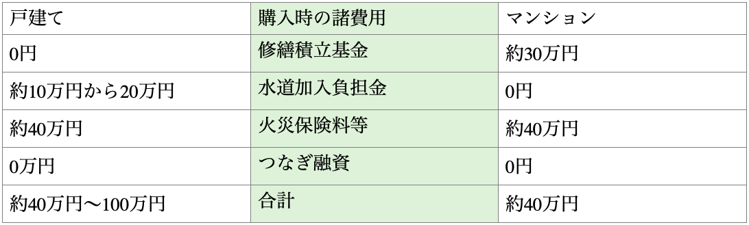 戸建てとマンションはどちらが得 維持費から見る戸建てとマンションの比較 滋賀県で注文住宅を建てるなら東近江市の大兼工務店 だいかねの家